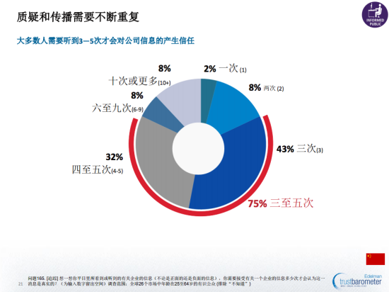 圖示：《愛德曼全球信任度調查》顯示，大多數人需要聽到3至5次才會對公司信息產生信任。